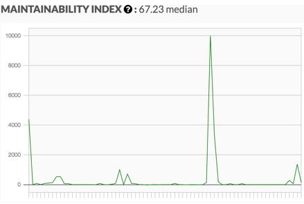 Another colleague's progress on the maintainability index metric