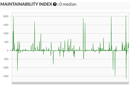 A colleague's progress on the maintainability index metric